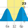 Limehouse Bridge tide chart for Thursday, June 23, 2022