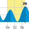 Limehouse Bridge tide chart for Sunday, June 26, 2022