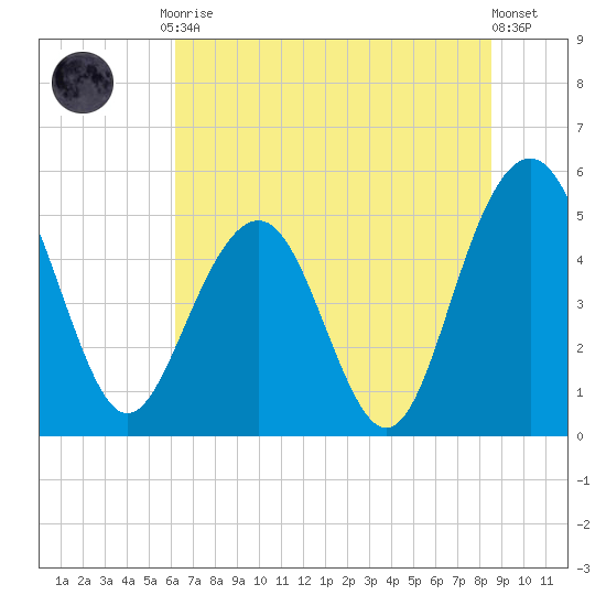 Limehouse Bridge tide chart for Tuesday, June 28, 2022