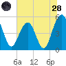 Limehouse Bridge tide chart for Tuesday, June 28, 2022