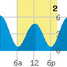 Limehouse Bridge tide chart for Thursday, June 2, 2022
