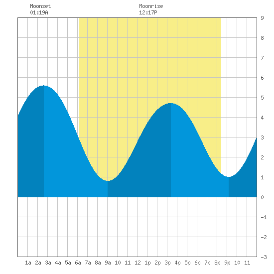 Limehouse Bridge tide chart for Monday, June 6, 2022