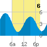 Limehouse Bridge tide chart for Monday, June 6, 2022