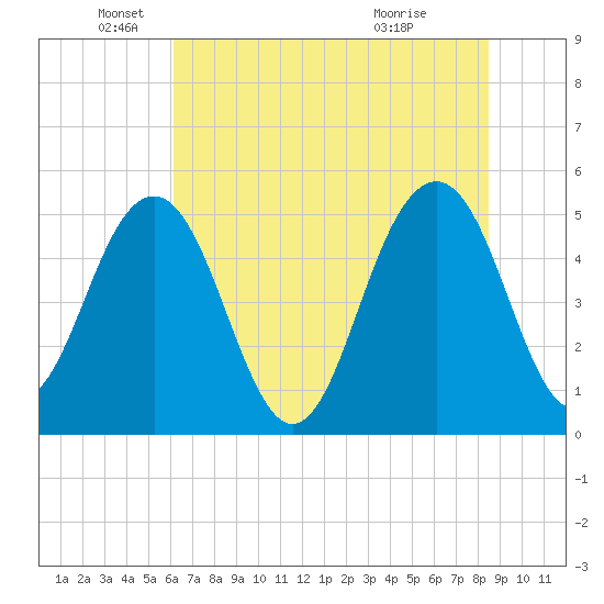 Limehouse Bridge tide chart for Thursday, June 9, 2022