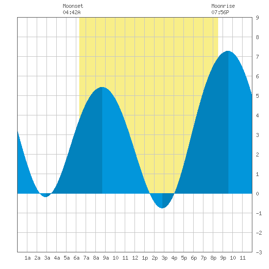 Limehouse Bridge tide chart for Tuesday, July 12, 2022