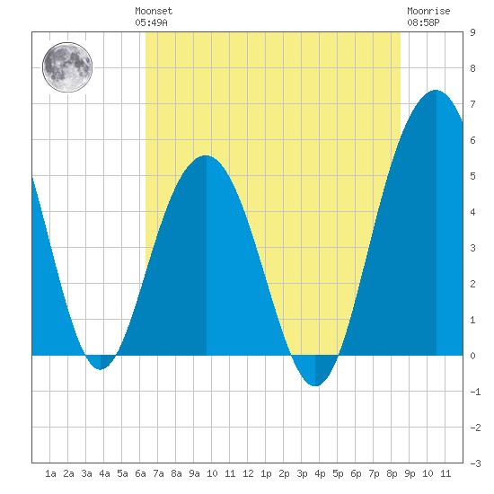 Limehouse Bridge tide chart for Wednesday, July 13, 2022