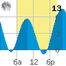 Limehouse Bridge tide chart for Wednesday, July 13, 2022