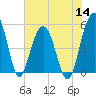Limehouse Bridge tide chart for Thursday, July 14, 2022