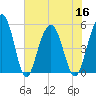 Limehouse Bridge tide chart for Saturday, July 16, 2022