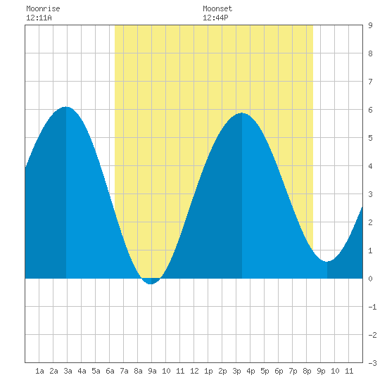 Limehouse Bridge tide chart for Tuesday, July 19, 2022