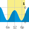 Limehouse Bridge tide chart for Friday, July 1, 2022