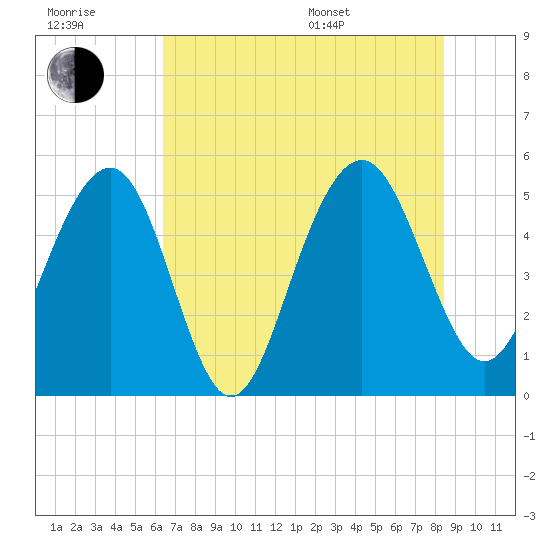 Limehouse Bridge tide chart for Wednesday, July 20, 2022
