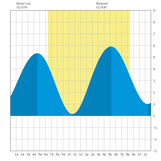 Limehouse Bridge tide chart for Thursday, July 21, 2022