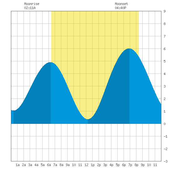 Limehouse Bridge tide chart for Saturday, July 23, 2022