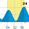 Limehouse Bridge tide chart for Sunday, July 24, 2022