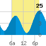 Limehouse Bridge tide chart for Monday, July 25, 2022