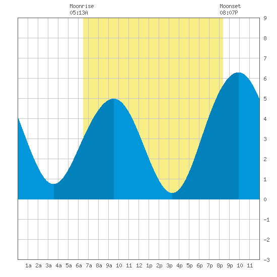 Limehouse Bridge tide chart for Wednesday, July 27, 2022