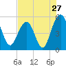 Limehouse Bridge tide chart for Wednesday, July 27, 2022