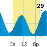 Limehouse Bridge tide chart for Friday, July 29, 2022