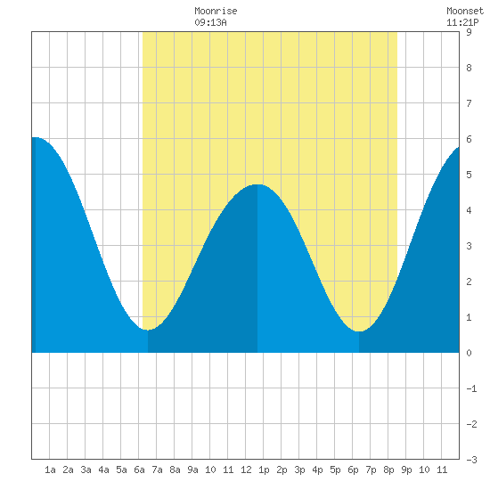Limehouse Bridge tide chart for Saturday, July 2, 2022