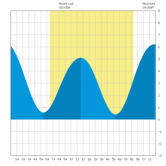 Limehouse Bridge tide chart for Saturday, July 30, 2022