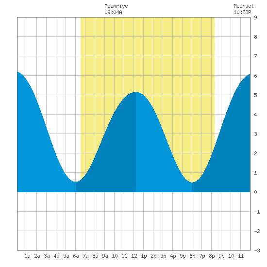 Limehouse Bridge tide chart for Sunday, July 31, 2022