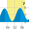 Limehouse Bridge tide chart for Thursday, July 7, 2022