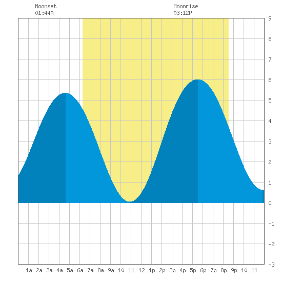 Limehouse Bridge tide chart for Friday, July 8, 2022