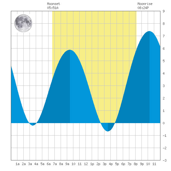 Limehouse Bridge tide chart for Thursday, August 11, 2022