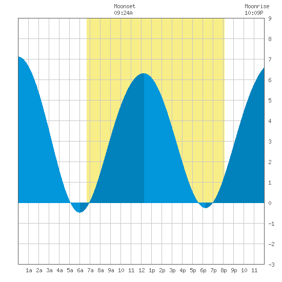 Limehouse Bridge tide chart for Sunday, August 14, 2022