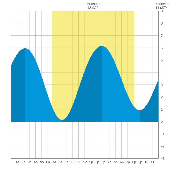 Limehouse Bridge tide chart for Wednesday, August 17, 2022