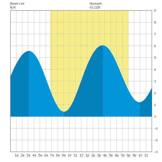 Limehouse Bridge tide chart for Thursday, August 18, 2022