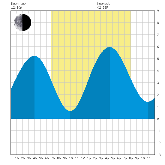 Limehouse Bridge tide chart for Friday, August 19, 2022