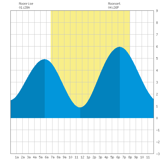 Limehouse Bridge tide chart for Sunday, August 21, 2022