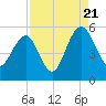 Limehouse Bridge tide chart for Sunday, August 21, 2022