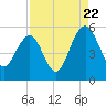 Limehouse Bridge tide chart for Monday, August 22, 2022