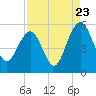 Limehouse Bridge tide chart for Tuesday, August 23, 2022