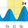 Limehouse Bridge tide chart for Wednesday, August 24, 2022