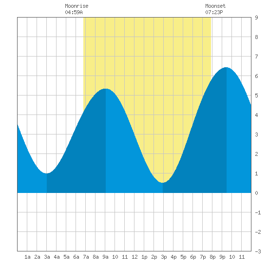 Limehouse Bridge tide chart for Thursday, August 25, 2022