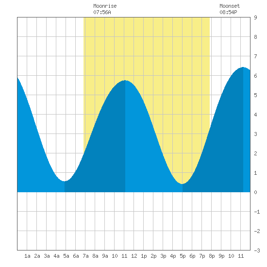 Limehouse Bridge tide chart for Sunday, August 28, 2022