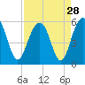 Limehouse Bridge tide chart for Sunday, August 28, 2022