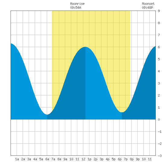 Limehouse Bridge tide chart for Tuesday, August 30, 2022