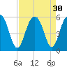 Limehouse Bridge tide chart for Tuesday, August 30, 2022