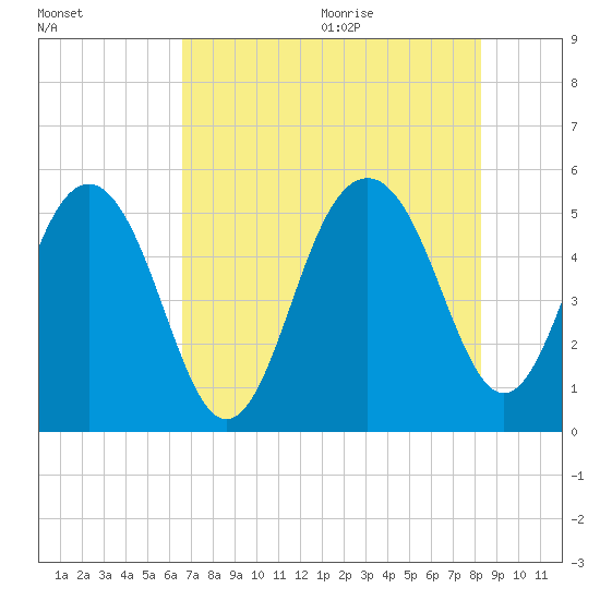 Limehouse Bridge tide chart for Thursday, August 4, 2022