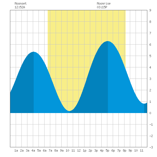 Limehouse Bridge tide chart for Saturday, August 6, 2022