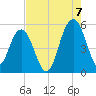 Limehouse Bridge tide chart for Sunday, August 7, 2022