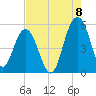 Limehouse Bridge tide chart for Monday, August 8, 2022