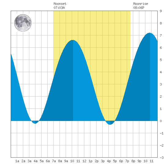 Limehouse Bridge tide chart for Saturday, September 10, 2022