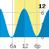 Limehouse Bridge tide chart for Monday, September 12, 2022