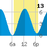 Limehouse Bridge tide chart for Tuesday, September 13, 2022